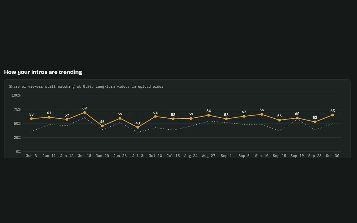 Screenshot of the Scoreboard chart tracking how many viewers stay past the first 30 seconds